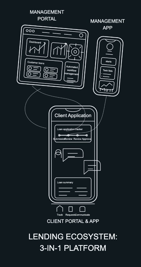 Lending ecosystem 3-in-1 platform sketch showing the management portal, management app, and client portal app