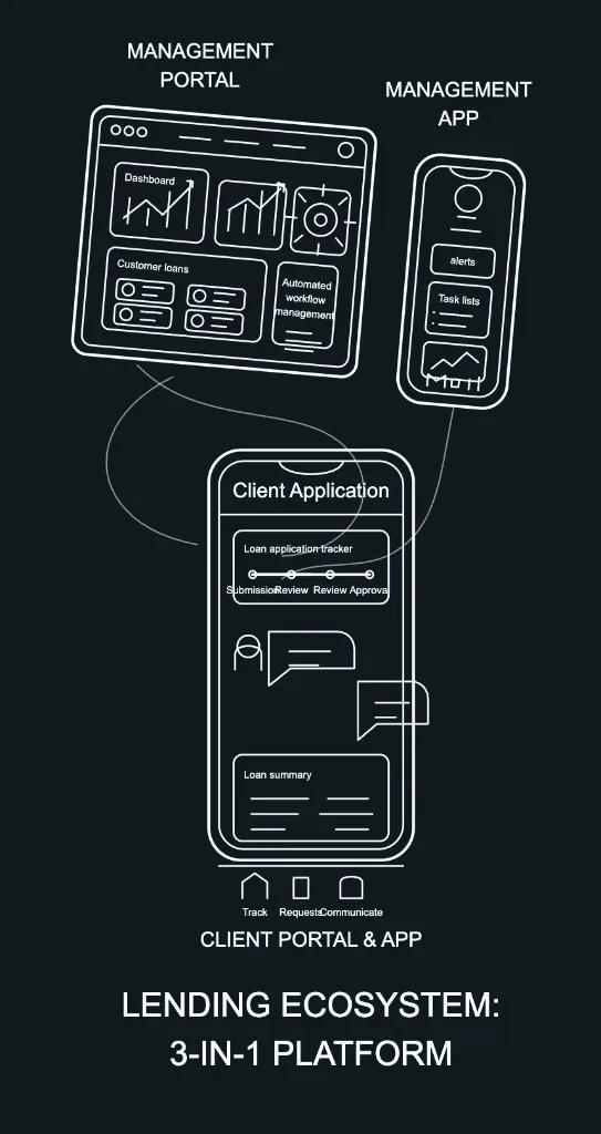 Lending ecosystem 3-in-1 platform sketch showing the management portal, management app, and client portal app